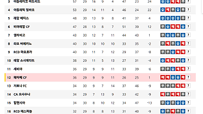 4월 7일 스페인 프리메라리가 순위 안내 FC 바르셀로나 1등 유지중!!!