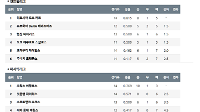NPB 4월 15일, 리그 판도 격변 예고! 순위 분석 및 경기 예측 집중 보고서
