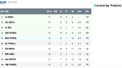 KBO 4월 15일, 뜨거운 순위 경쟁! 경기 예측 및 판도 분석 긴급 보고서