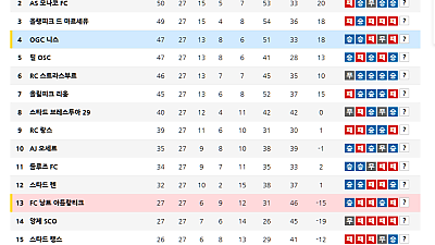 4월 5일 프랑스 리그1 순위안내