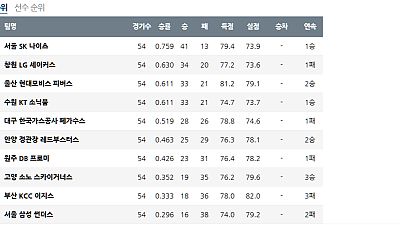 KBL 4월 15일, 판도 변화의 날? 순위 평가 및 경기 예측 심층 보고서