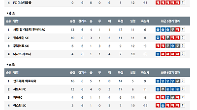4월 9일 AFC 챔스2 순위 안내