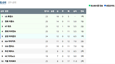 KBO리그, 4월 22일 순위 평가 및 뜨거운 5강 경쟁 전망!