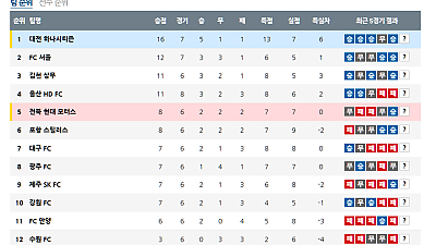 4월 5일 K리그1 순위 안내