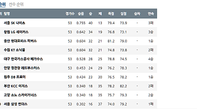 4월 8일 KBL 프로농구 순위 안내