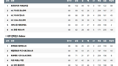 KHL 2025 플레이오프 경쟁: 4월 23일 순위, 예측 및 배팅 가이드