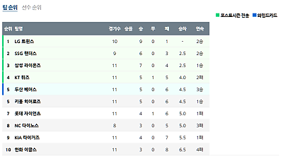 4월 5일 KBO 프로야구 순위 안내