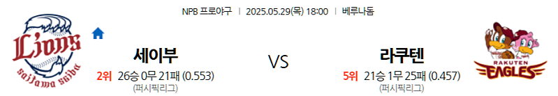 2025년 5월 29일 NPB: 벨루나 돔에서 펼쳐지는 퍼시픽리그 맞대결! 세이부, 홈에서 라쿠텐 꺾고 연패 끊을까? 라쿠텐, 원정에서 상승세 이어갈까?