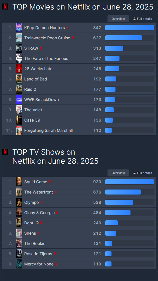 현시각 넷플릭스 전세계 드라마/영화 1위