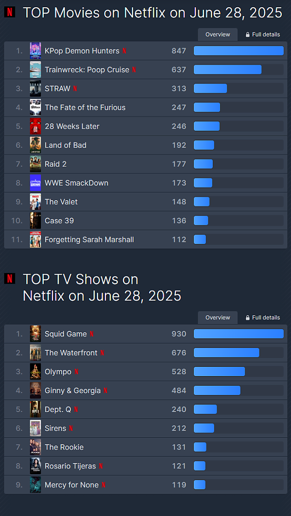 현시각 넷플릭스 전세계 드라마/영화 1위