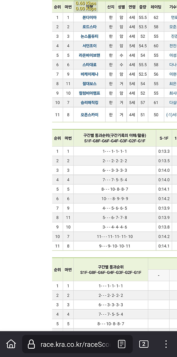 어제 부산경마의 특이한 결과