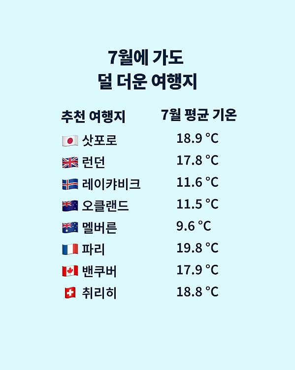 7월에 가도 덜 더운 여행지...