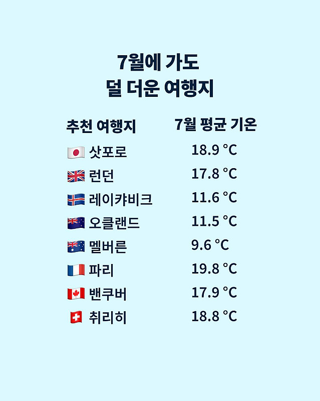 7월에 가도 덜 더운 여행지...