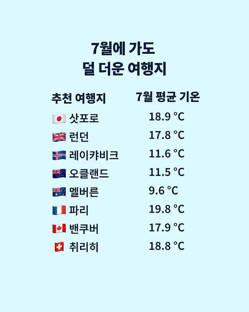 7월에 가도 덜 더운 여행지...