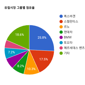 유럽 자동차 시장 점유율 in 2024
