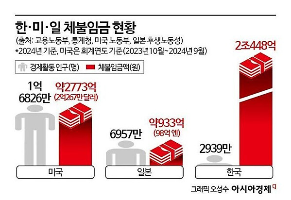 한국이 미국 일본을 압도하는 분야