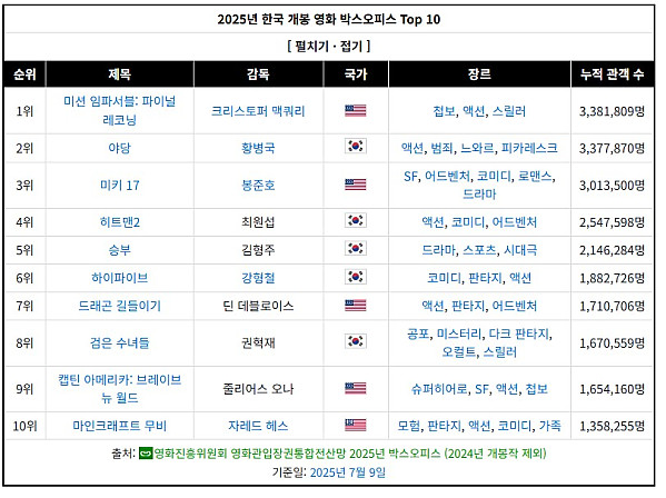 올해 개봉영화들 현재까지 마의 벽