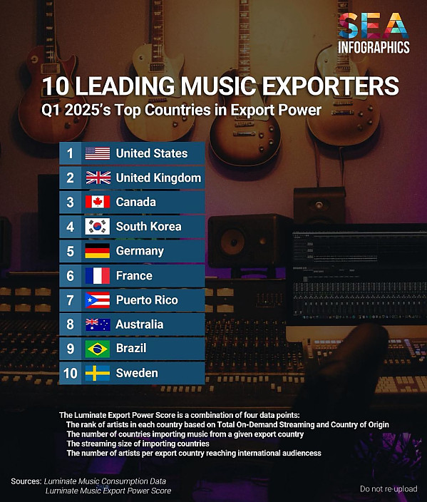 2025년 1분기 세계 음악수출 상위 10대 국가 (한국 4위)