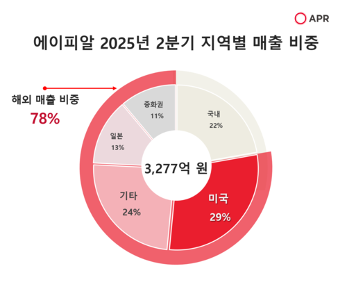 아모레퍼시픽 뛰어넘은 K뷰티 대장주.jpg