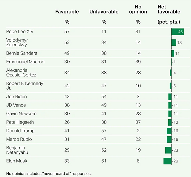 미국인 유명인사 호감도 조사