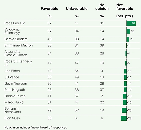 미국인 유명인사 호감도 조사