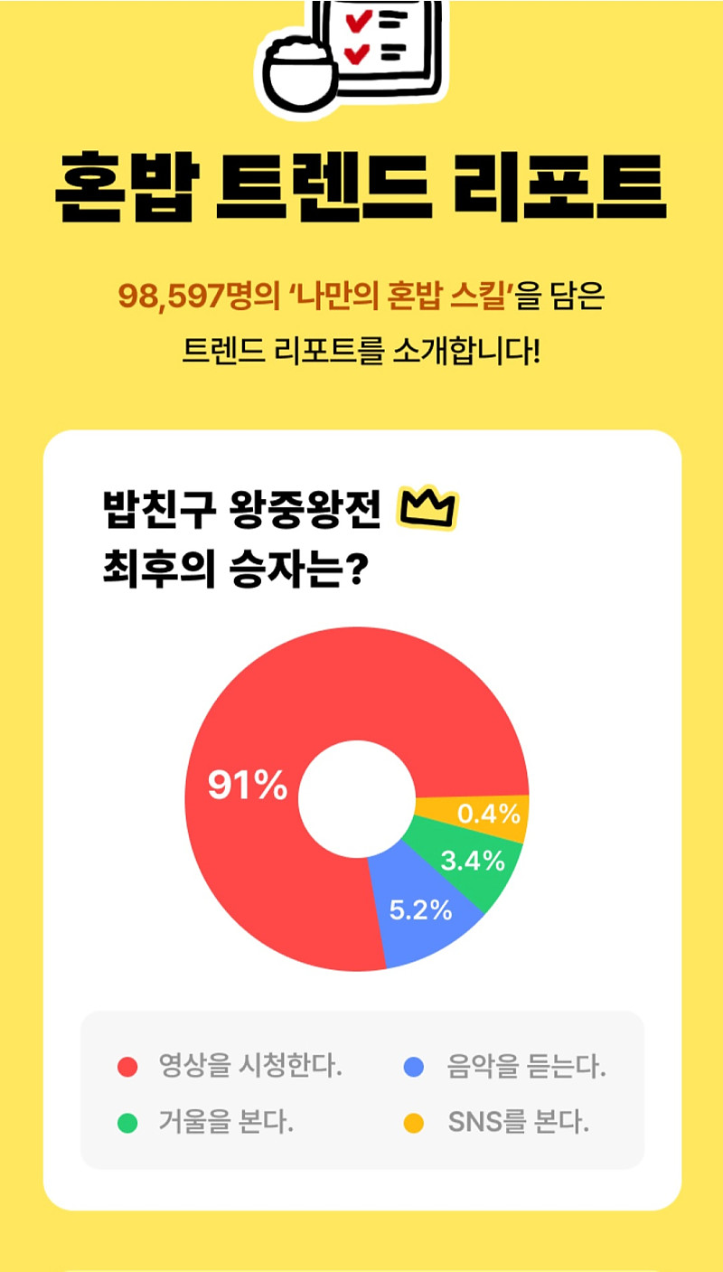 의외로 혼밥 할 때 많이 하는 행동