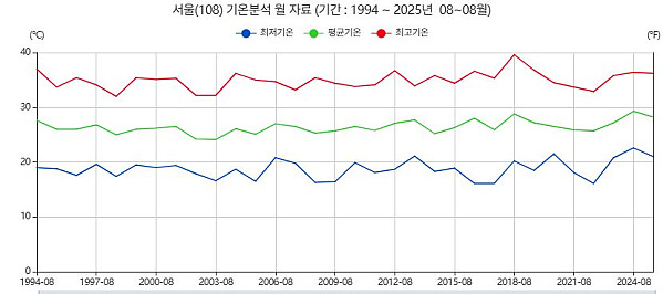 94년~25년 역대 8월 서울 기온 통계