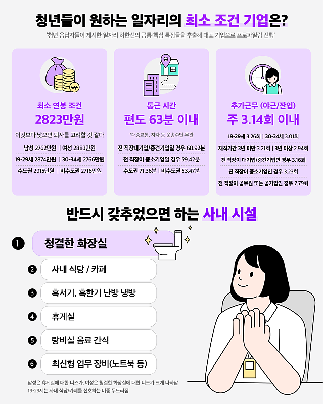 청년들이 원하는 회사시설 1위