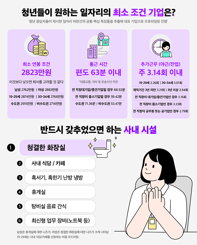 청년들이 원하는 회사시설 1위